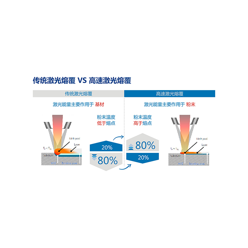 碳化鎢懸浮堆焊的高速激光熔覆技術(shù)工藝